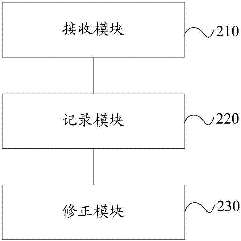 Clock synchronization method and device