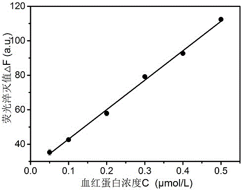 Method for detecting hemoglobin based on GQDs (graphene quantum dots)