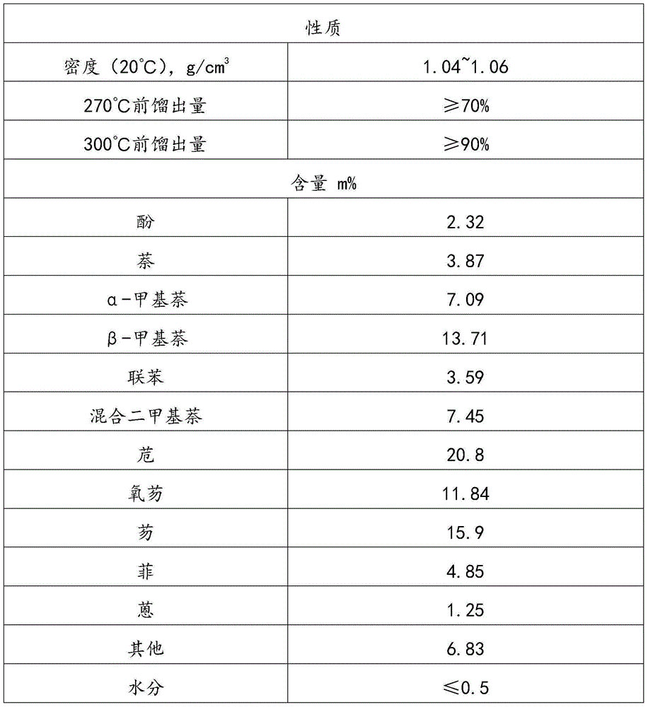 High-temperature coal tar washing oil fraction combination processing method
