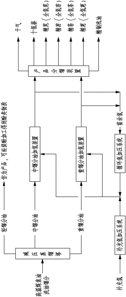 High-temperature coal tar washing oil fraction combination processing method