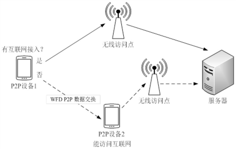 A data forwarding method on a Wi-Fi Direct-based D2D link