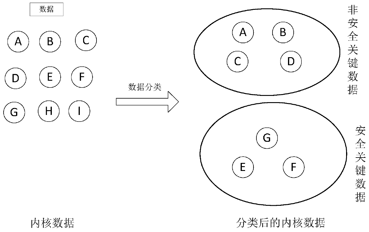 A detection method, defense method and system for linux kernel data attack