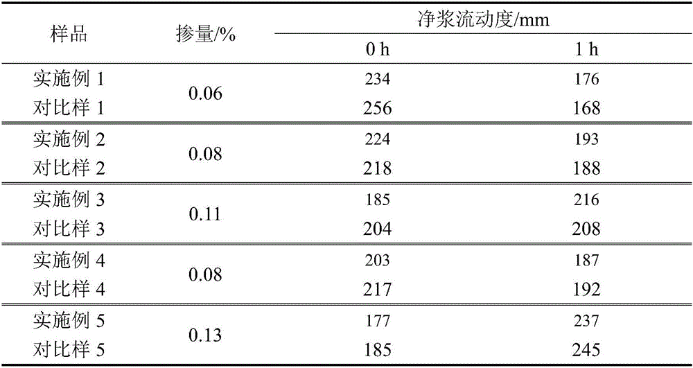 Photo-initiation type polycarboxylic acid water reducing agent and preparation method thereof