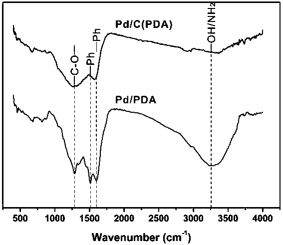 Method and application of preparing supported palladium carbon catalyst by self-polymerization of dopamine
