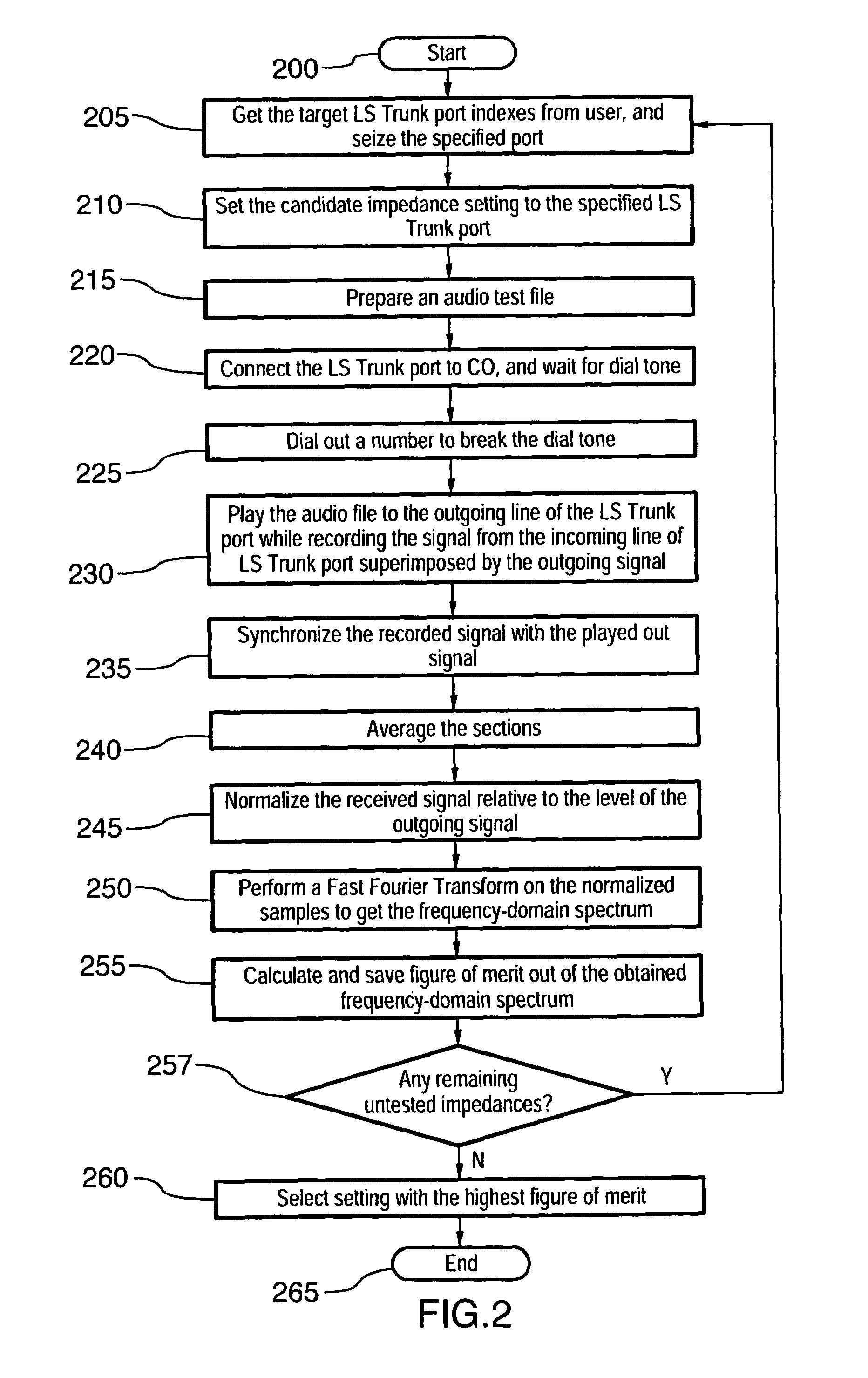 Method of selecting impedance setting for loop start trunk line