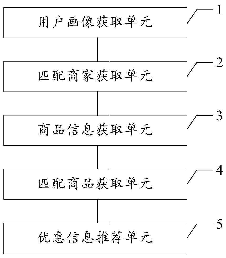 Information recommendation method and device