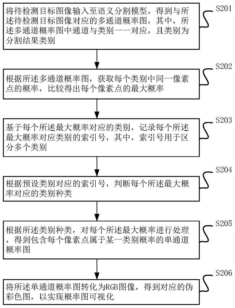 Probability graph visualization method and device for defect detection