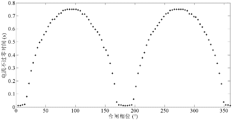 Method for adjusting line protection motion sequential solution breaker current delay zero crossing