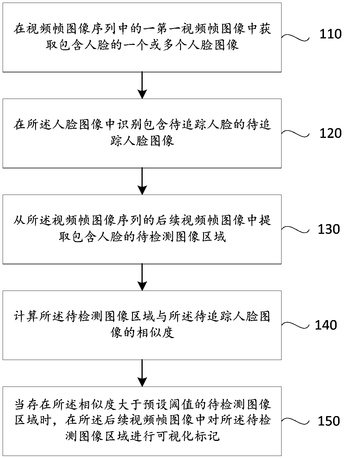 Face-tracking method, device and terminal