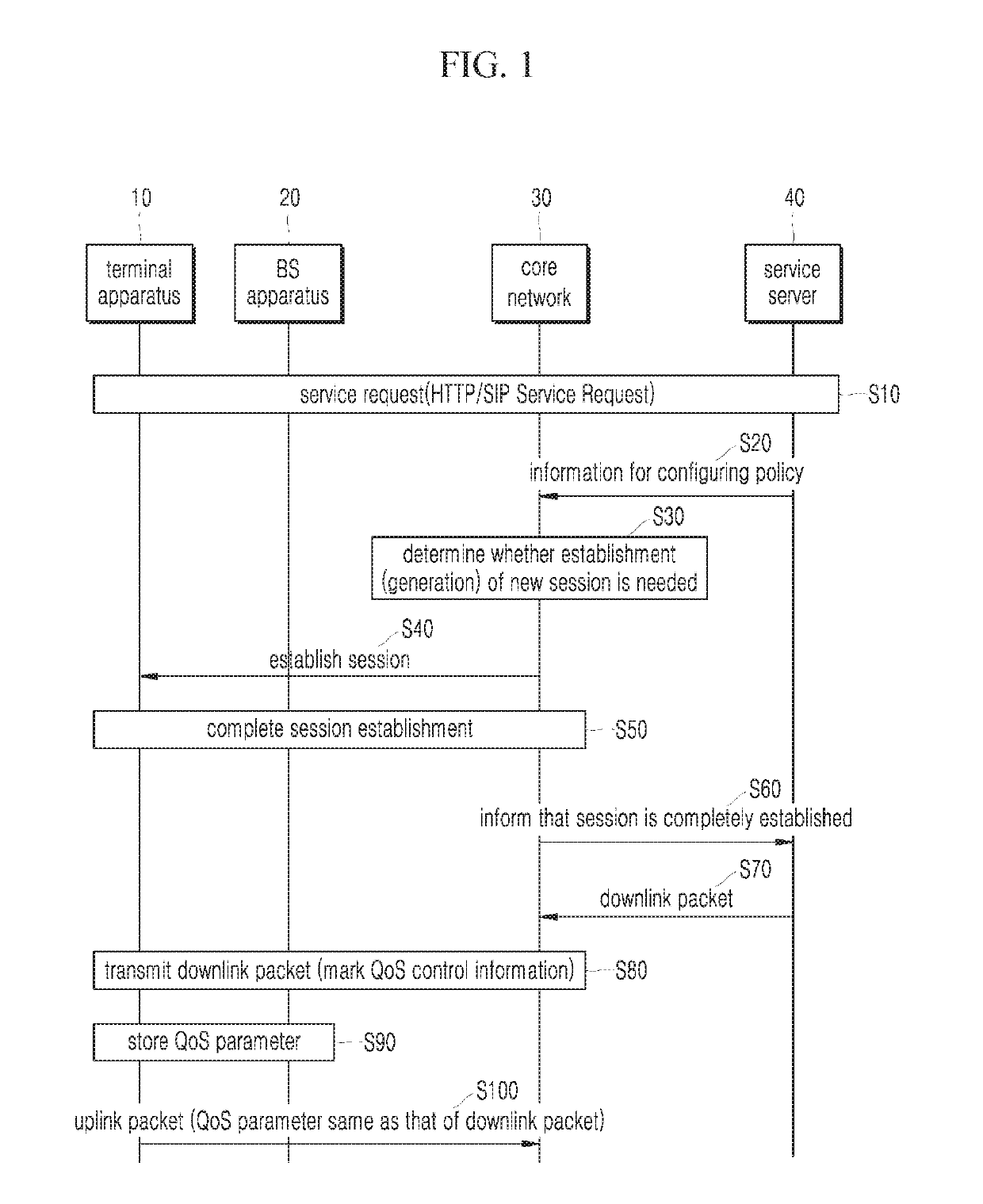 Terminal device, base station device, and method for controlling QOS