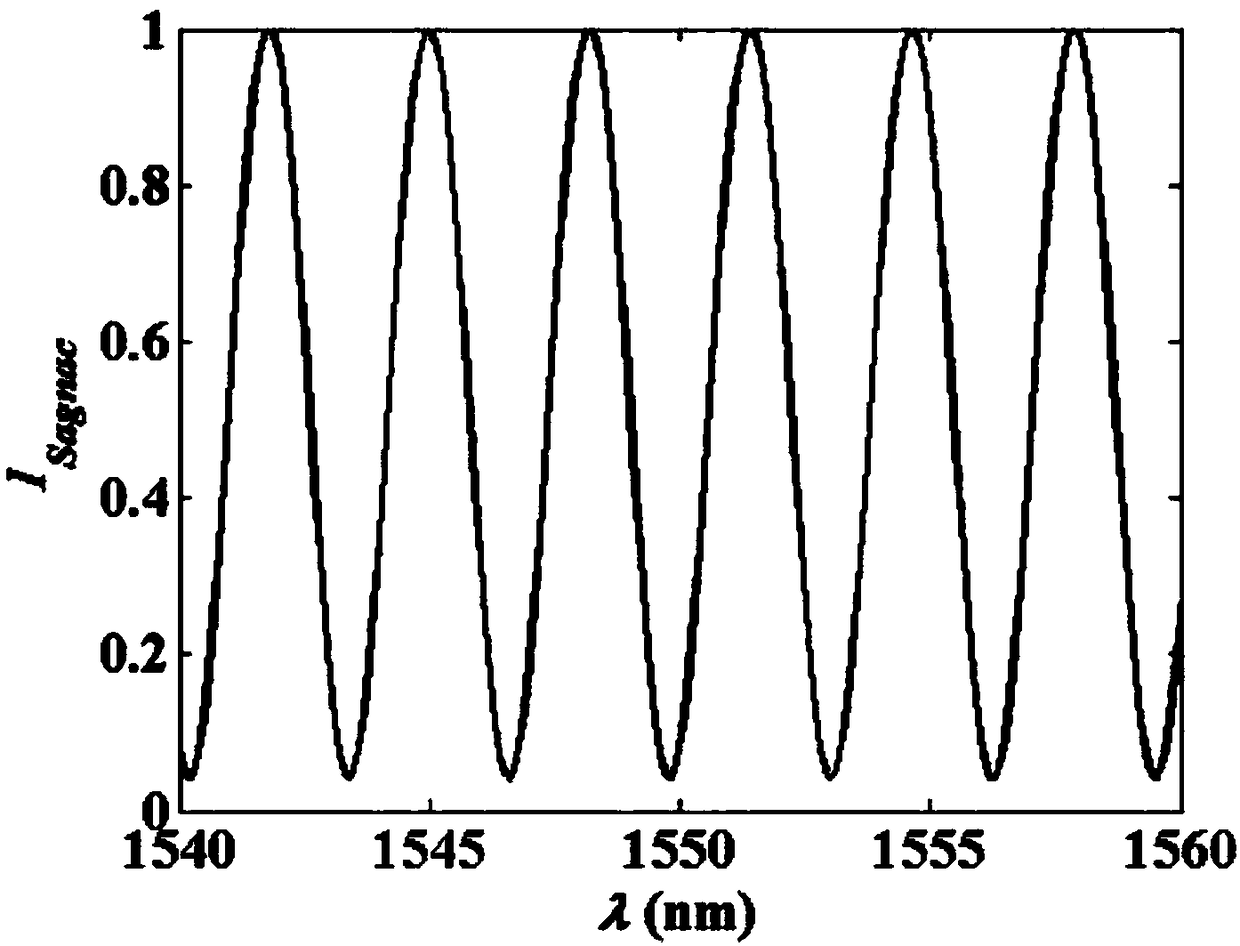 A temperature sensor based on sagnac interferometry and ring cavity ring-down spectroscopy