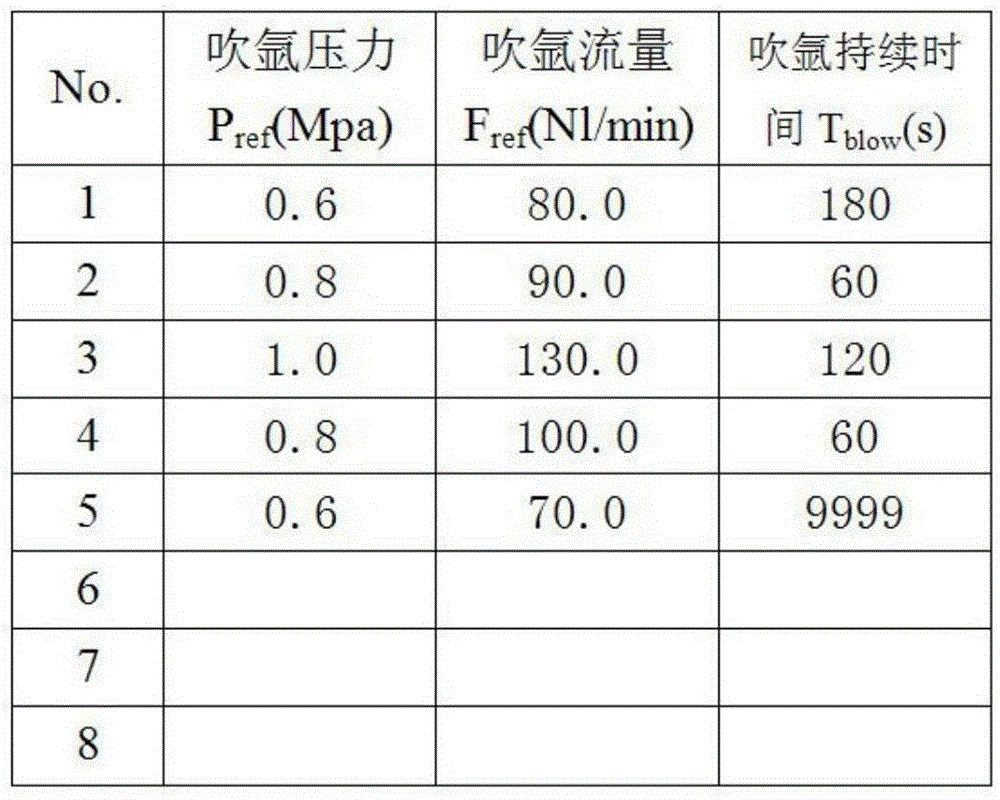 An automatic control method for blowing argon at the bottom of converter ladle