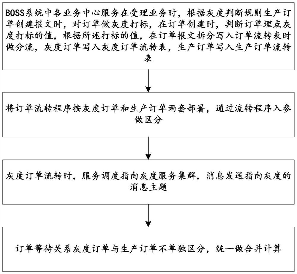 Gray release method for order circulation based on state machine