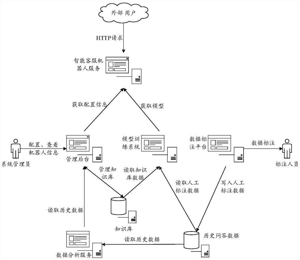 Intelligent customer service operation method, device and system