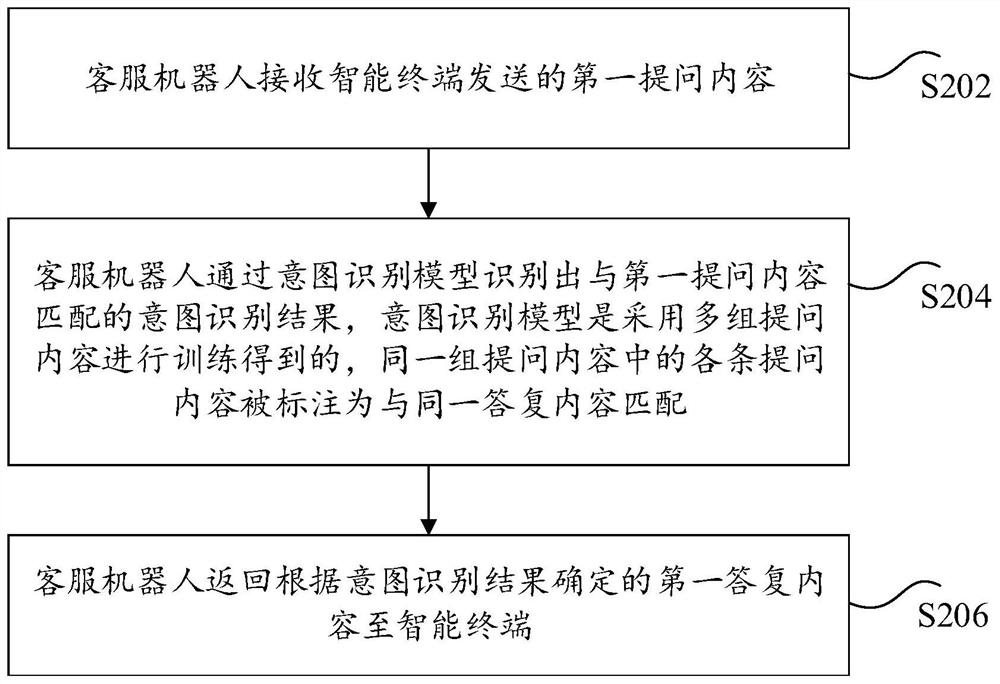 Intelligent customer service operation method, device and system