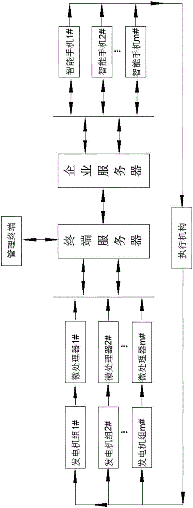 WeChat platform-based generator set remote control system