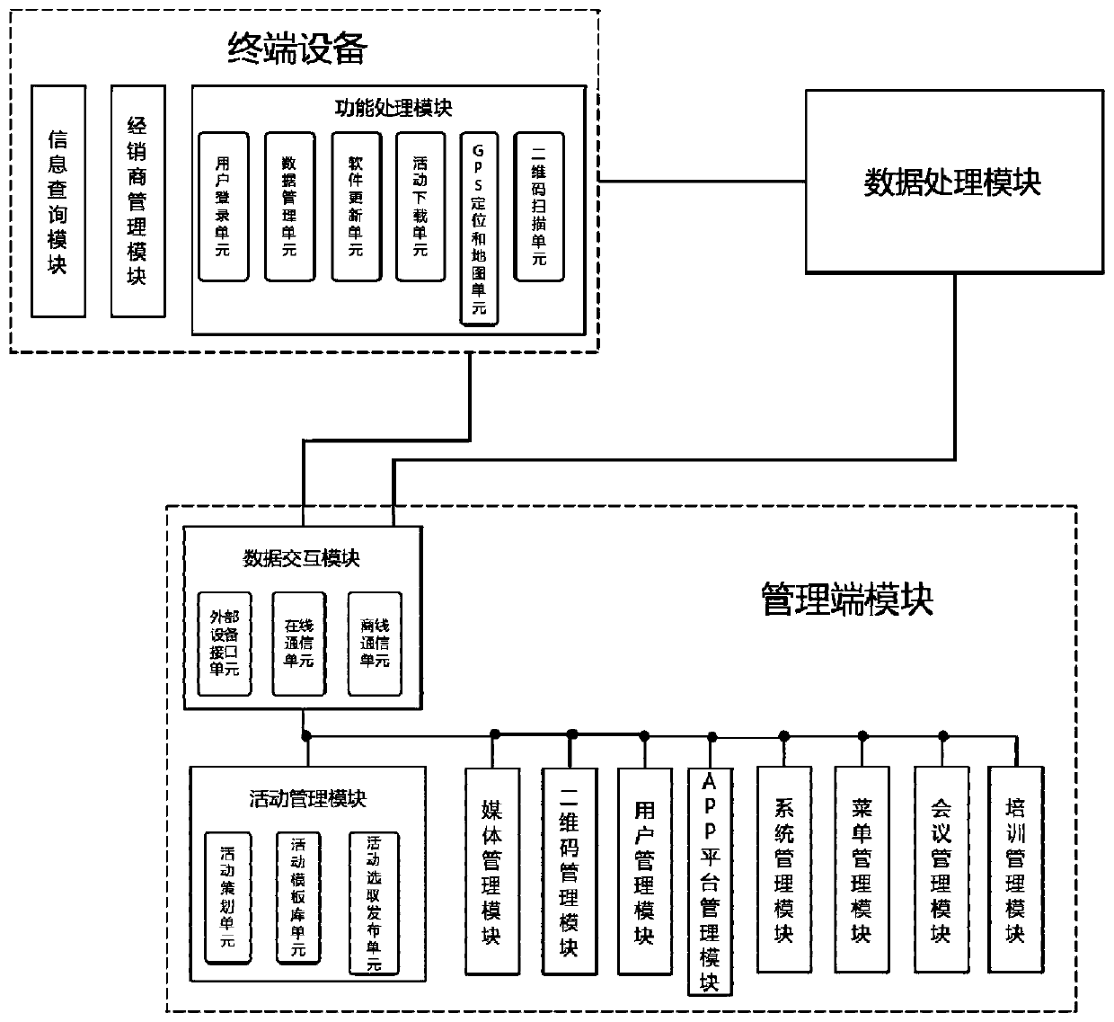 A marketing activity management system and its management analysis method