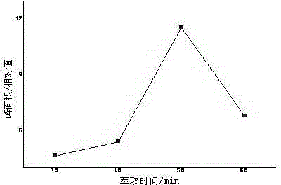 Method for detecting rape honey aroma components by solid phase microextraction