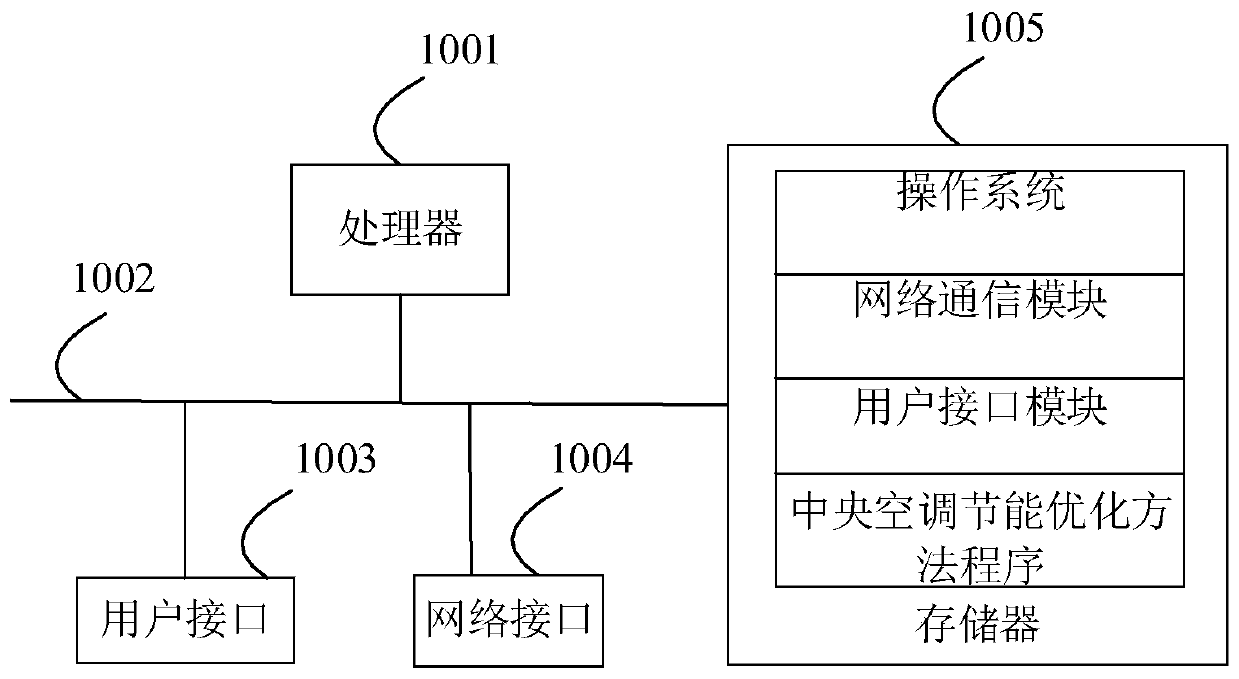 Central air conditioner energy saving optimizing method and device, terminal device and storage medium