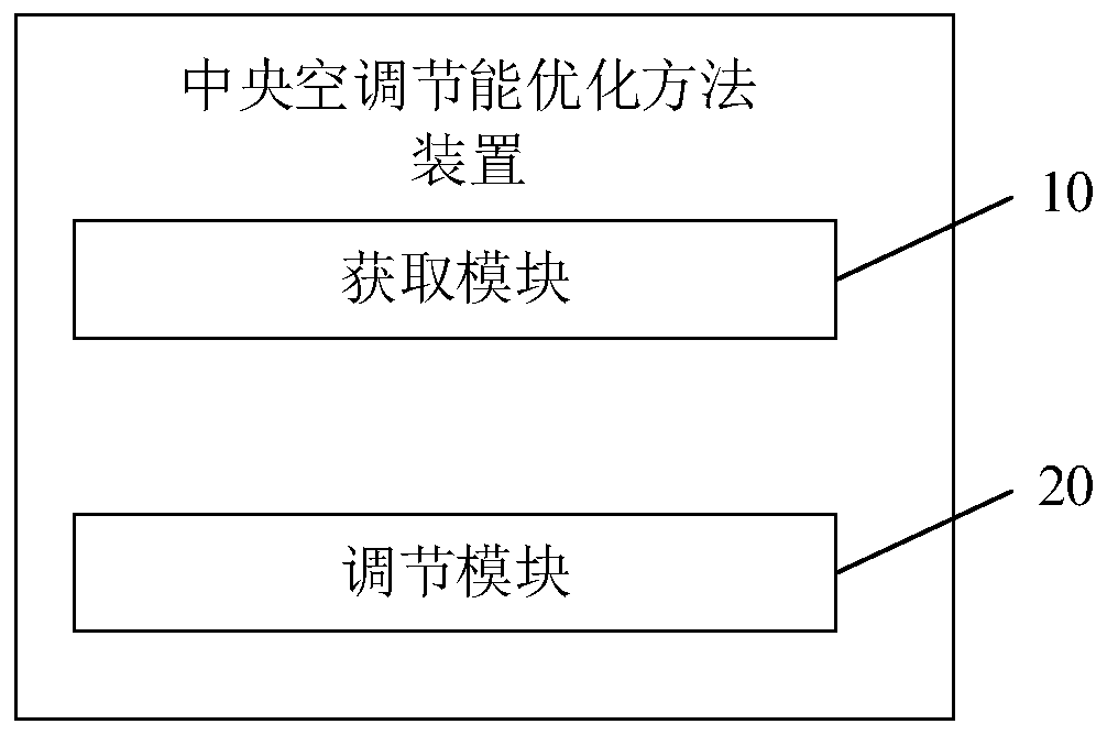 Central air conditioner energy saving optimizing method and device, terminal device and storage medium