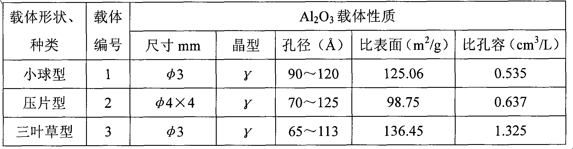 Catalyst for preparing dimethyl carbonate by using urea alcoholysis and preparation method thereof