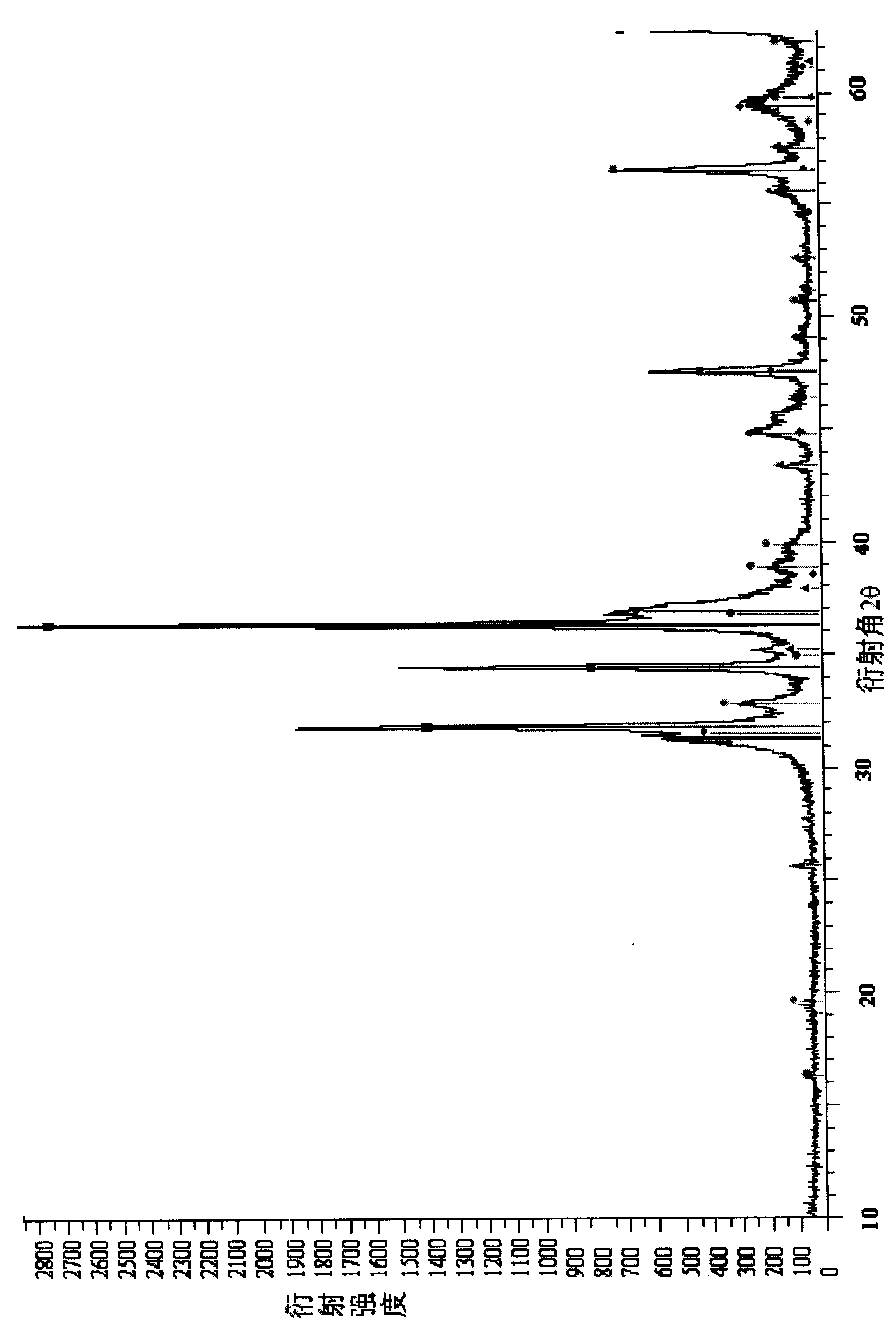 Catalyst for preparing dimethyl carbonate by using urea alcoholysis and preparation method thereof