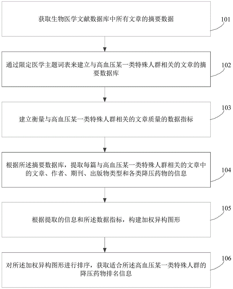 Drug recommendation method, device and server based on literature data