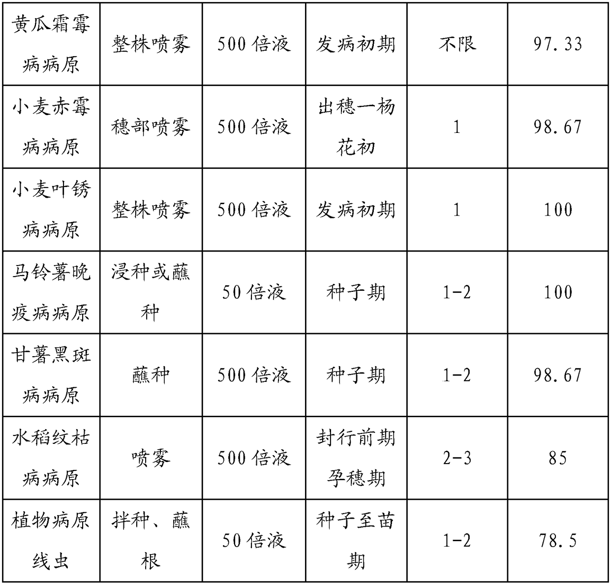 A kind of pesticide composition containing tea saponin and its preparation method and application