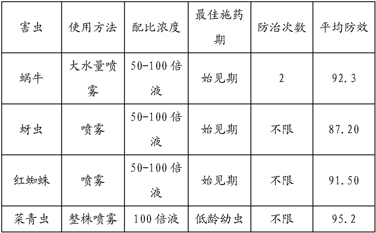 A kind of pesticide composition containing tea saponin and its preparation method and application
