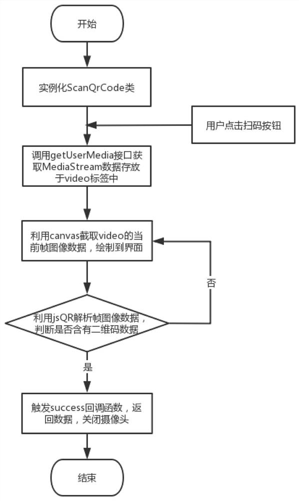 Novel two-dimensional code scanning method