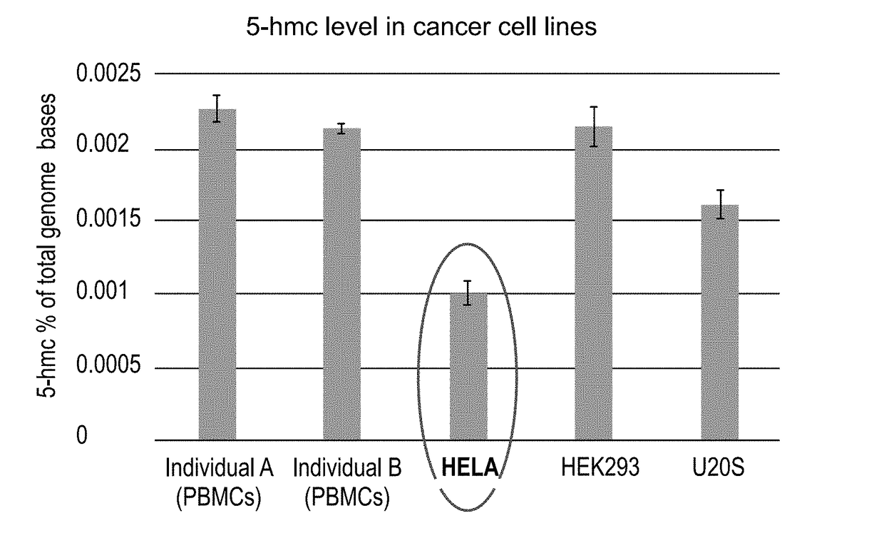 Methods of detecting 5-hydroxymethylcytosine and diagnosing of cancer