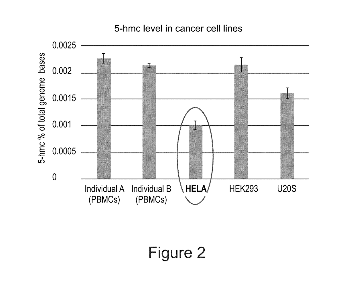 Methods of detecting 5-hydroxymethylcytosine and diagnosing of cancer