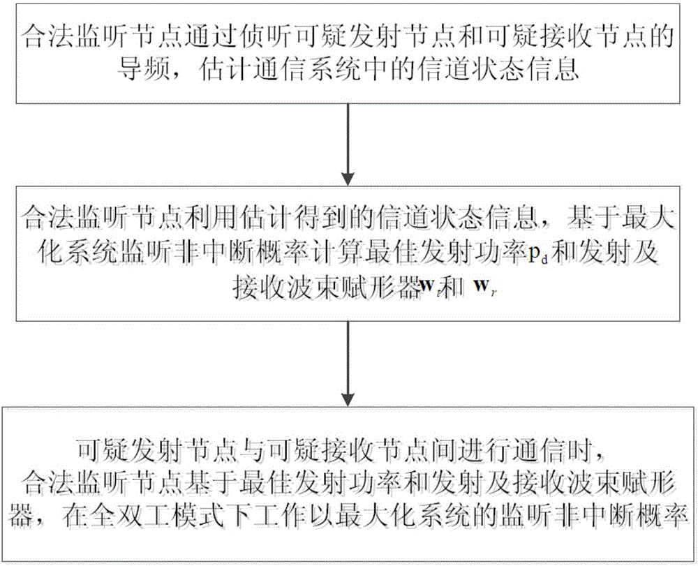 Method for maximizing monitoring non-interrupting probability of system