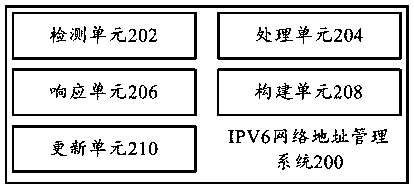 IPV6 network address management method and system