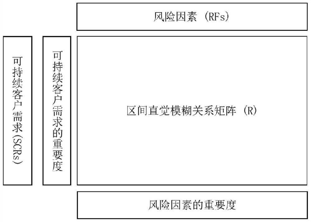 Sustainable supply chain risk analysis method