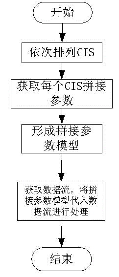 Fast image stitching method based on high-precision large-format scanner system