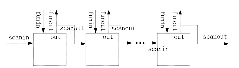 Improved scan chain unit and non-concurrent testing method based on same