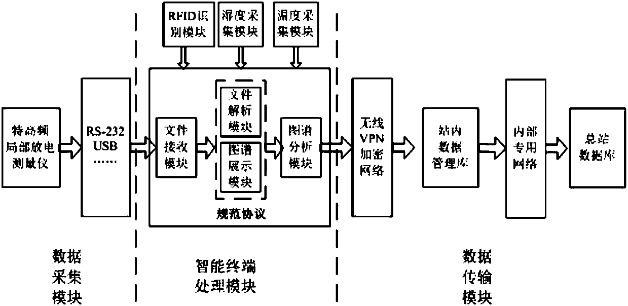 UHF partial discharge spectrum processing system and method adapted to the electric power industry