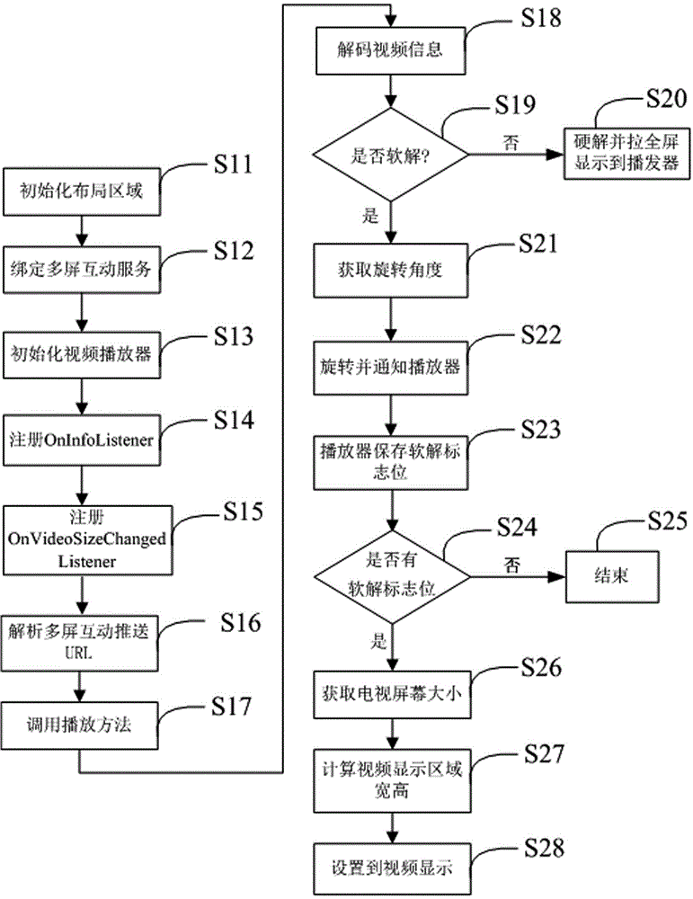 Video display method and system for television terminal