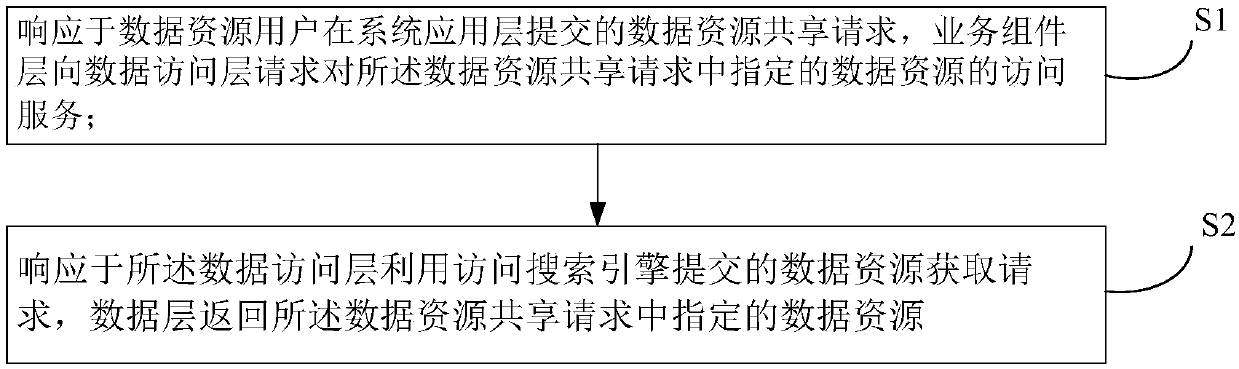 Ecological environment data resource sharing method and device