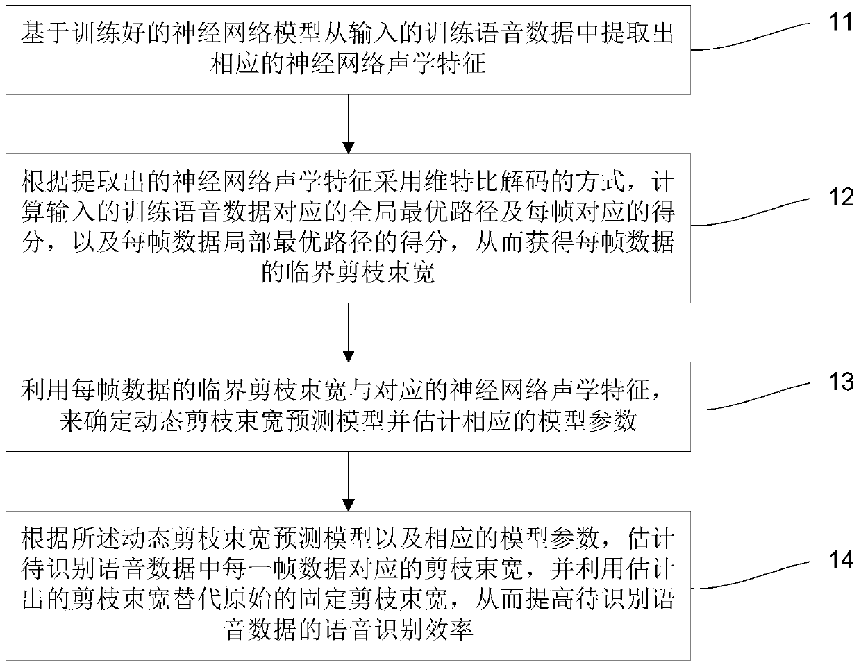 Speech recognition efficiency optimization method based on dynamic pruning beamwidth prediction