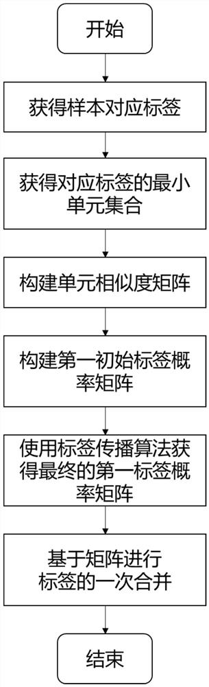 Unsupervised pedestrian re-identification method based on online hierarchical clustering