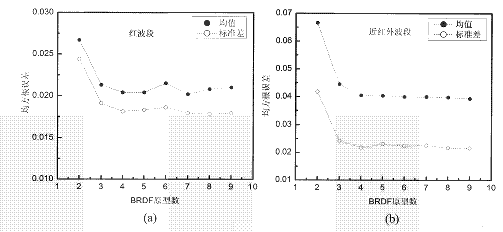 Method for establishing bidirectional reflectance distribution function (BRDF) prototype library based on multi-angular measurement