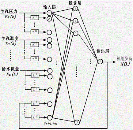 A dual intelligent optimization control method for unit load