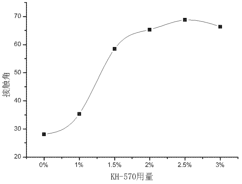 Method for toughening epoxy resin by adopting modified wollastonite