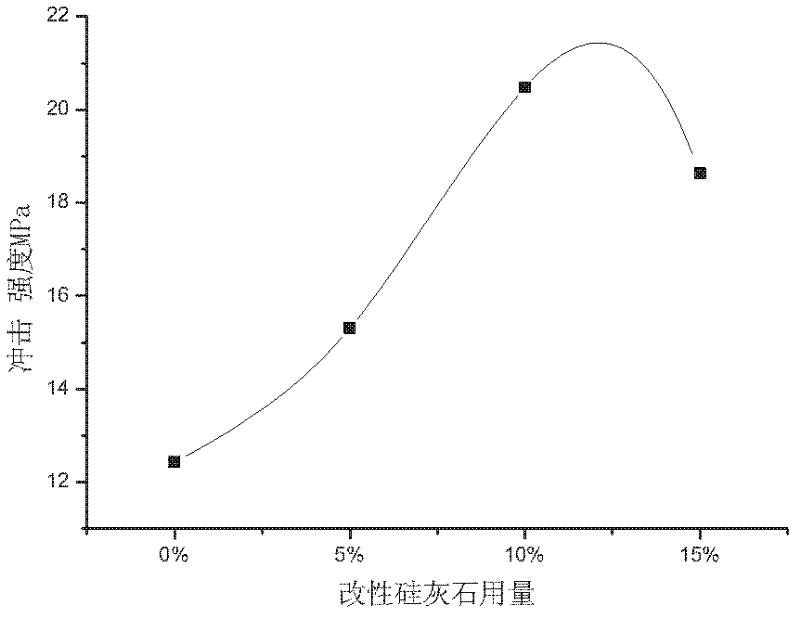 Method for toughening epoxy resin by adopting modified wollastonite