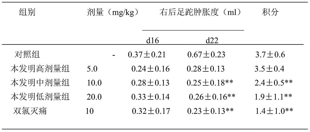 Application of Nardoaristolones A in preparing medicines for treating rheumatoid arthritis