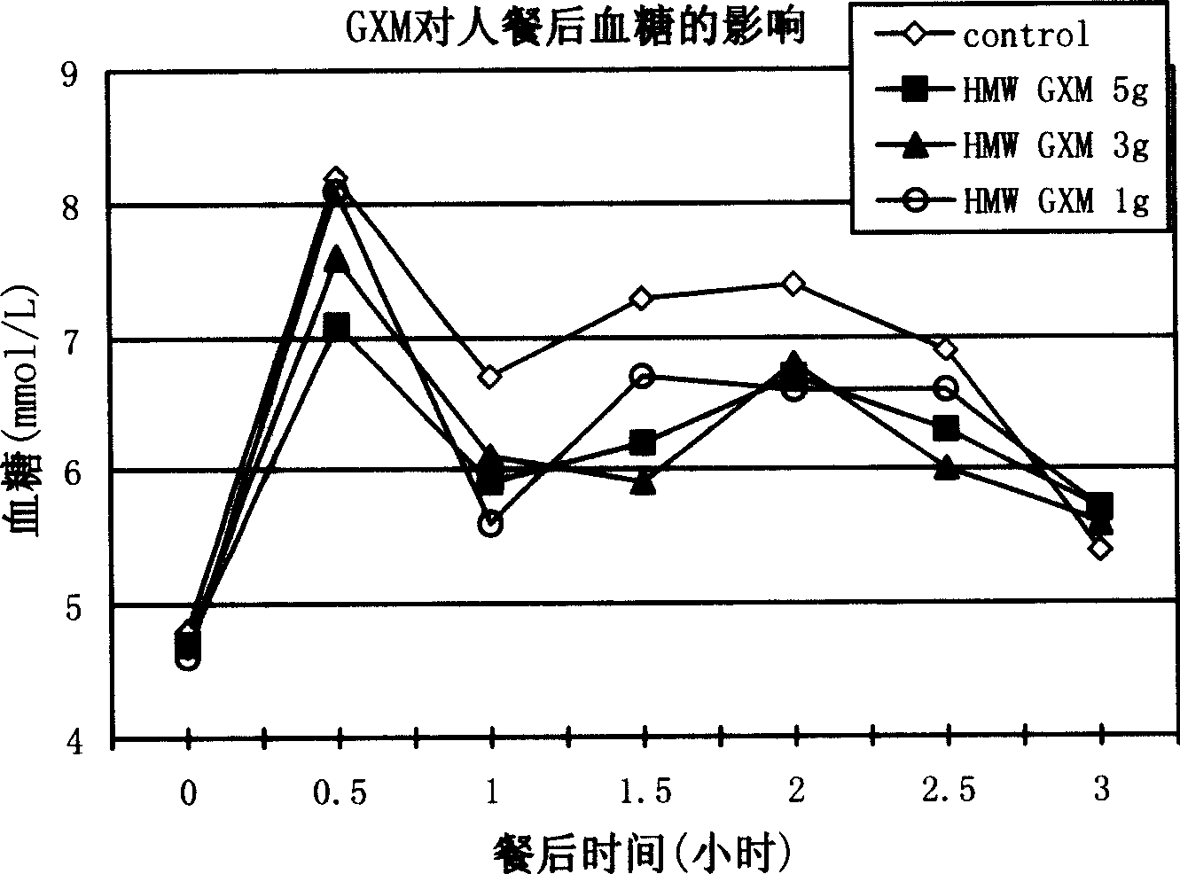 Blood sugar regulator used during user having meals and its preparation method