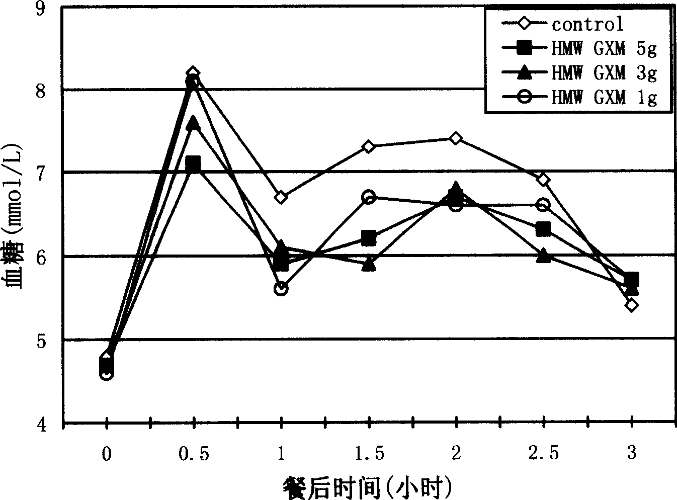 Blood sugar regulator used during user having meals and its preparation method