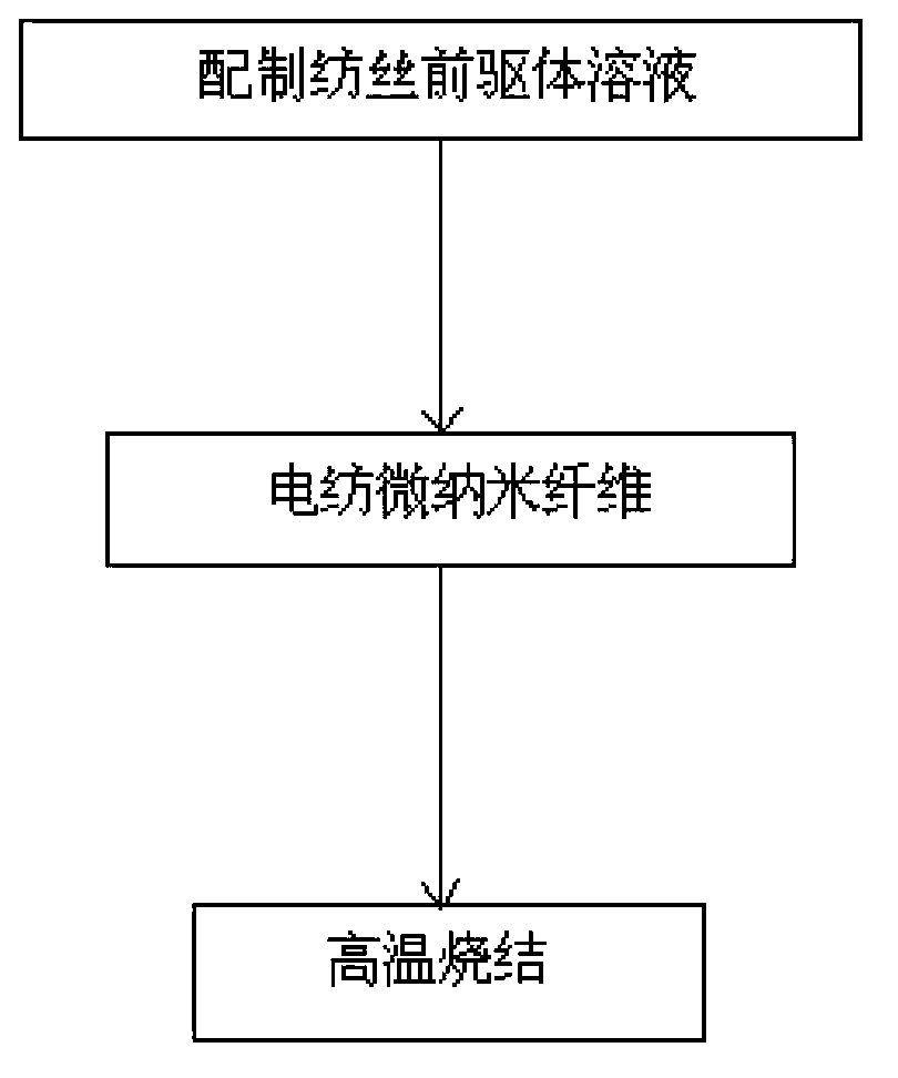 Preparation method of P-type zinc oxide micro/nano fibers